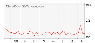 Le graphique de popularité de Obi S450