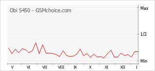 Grafico di modifiche della popolarità del telefono cellulare Obi S450