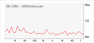 Populariteit van de telefoon: diagram Obi S450