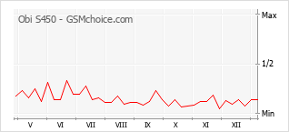 Traçar mudanças de populariedade do telemóvel Obi S450
