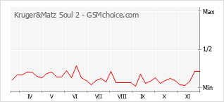手機聲望改變圖表 Kruger&Matz Soul 2