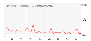 Grafico di modifiche della popolarità del telefono cellulare Obi S401 Racoon