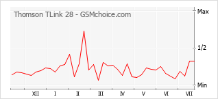 Popularity chart of Thomson TLink 28