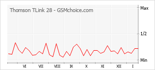 Gráfico de los cambios de popularidad Thomson TLink 28