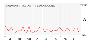 Le graphique de popularité de Thomson TLink 28