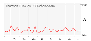 Grafico di modifiche della popolarità del telefono cellulare Thomson TLink 28