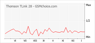Populariteit van de telefoon: diagram Thomson TLink 28