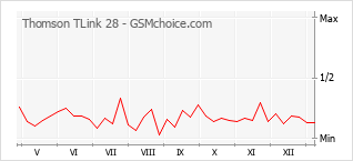 Traçar mudanças de populariedade do telemóvel Thomson TLink 28