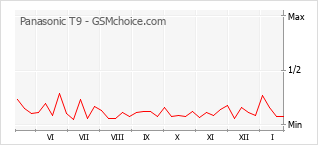 Diagramm der Poplularitätveränderungen von Panasonic T9