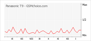 Gráfico de los cambios de popularidad Panasonic T9