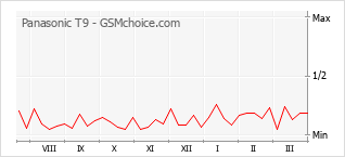 Grafico di modifiche della popolarità del telefono cellulare Panasonic T9