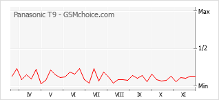 Traçar mudanças de populariedade do telemóvel Panasonic T9