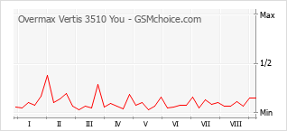 Gráfico de los cambios de popularidad Overmax Vertis 3510 You