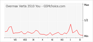 Grafico di modifiche della popolarità del telefono cellulare Overmax Vertis 3510 You