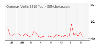 Populariteit van de telefoon: diagram Overmax Vertis 3510 You