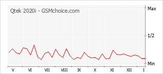 Gráfico de los cambios de popularidad Qtek 2020i