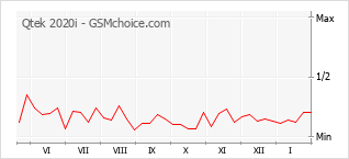Populariteit van de telefoon: diagram Qtek 2020i