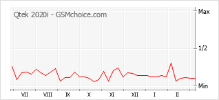 Диаграмма изменений популярности телефона Qtek 2020i