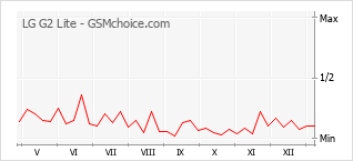 Diagramm der Poplularitätveränderungen von LG G2 Lite