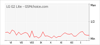 Gráfico de los cambios de popularidad LG G2 Lite