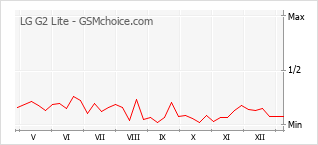 Grafico di modifiche della popolarità del telefono cellulare LG G2 Lite