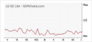Диаграмма изменений популярности телефона LG G2 Lite