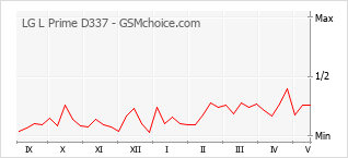Le graphique de popularité de LG L Prime D337