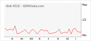 Popularity chart of Utok 451D
