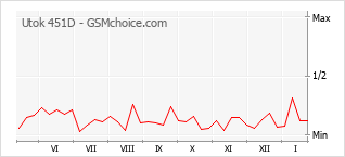 Grafico di modifiche della popolarità del telefono cellulare Utok 451D