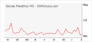 Diagramm der Poplularitätveränderungen von Gionee Marathon M3