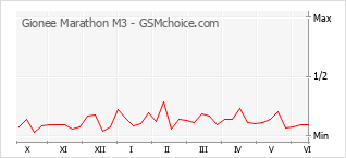 Gráfico de los cambios de popularidad Gionee Marathon M3