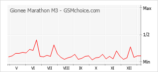 Populariteit van de telefoon: diagram Gionee Marathon M3