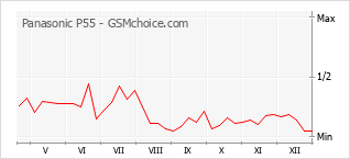 Diagramm der Poplularitätveränderungen von Panasonic P55