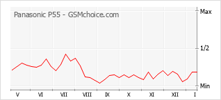 Popularity chart of Panasonic P55