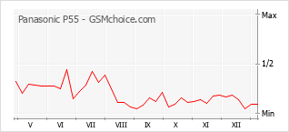 Gráfico de los cambios de popularidad Panasonic P55