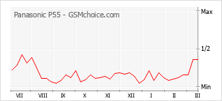 Le graphique de popularité de Panasonic P55