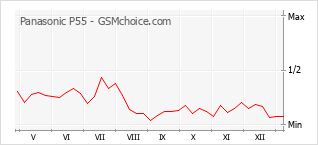 Grafico di modifiche della popolarità del telefono cellulare Panasonic P55