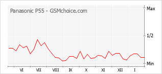 Populariteit van de telefoon: diagram Panasonic P55