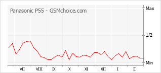 Диаграмма изменений популярности телефона Panasonic P55