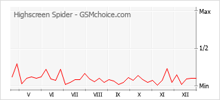 Diagramm der Poplularitätveränderungen von Highscreen Spider