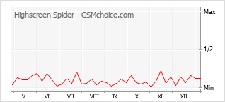 Popularity chart of Highscreen Spider
