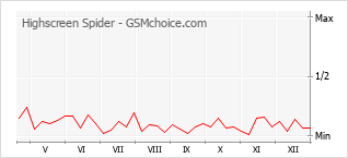 Gráfico de los cambios de popularidad Highscreen Spider