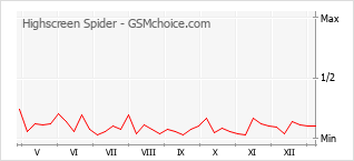 手機聲望改變圖表 Highscreen Spider