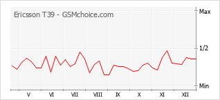 Diagramm der Poplularitätveränderungen von Ericsson T39