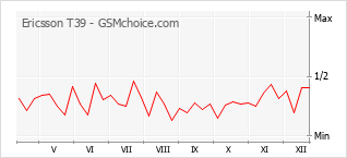 Popularity chart of Ericsson T39