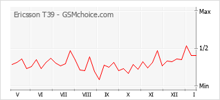 Le graphique de popularité de Ericsson T39