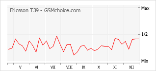 Grafico di modifiche della popolarità del telefono cellulare Ericsson T39