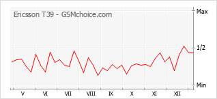 Populariteit van de telefoon: diagram Ericsson T39
