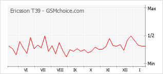 Диаграмма изменений популярности телефона Ericsson T39