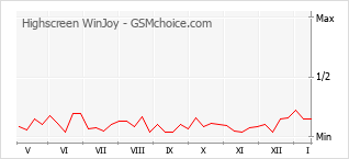 Popularity chart of Highscreen WinJoy
